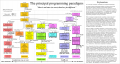 The principal programming paradigms.png